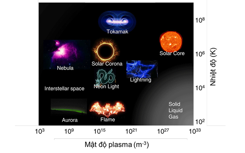 Các ví dụ về plasma trong cuộc sống