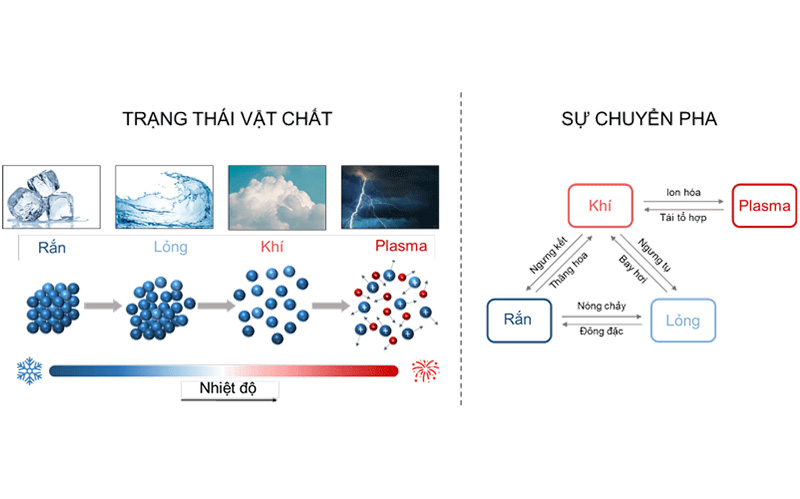 Các trạng thái vật chất cơ bản và quá trình chuyển pha giữa các trạng thái