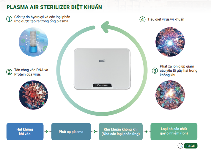 HIỂU VỀ CÔNG NGHỆ PLASMA